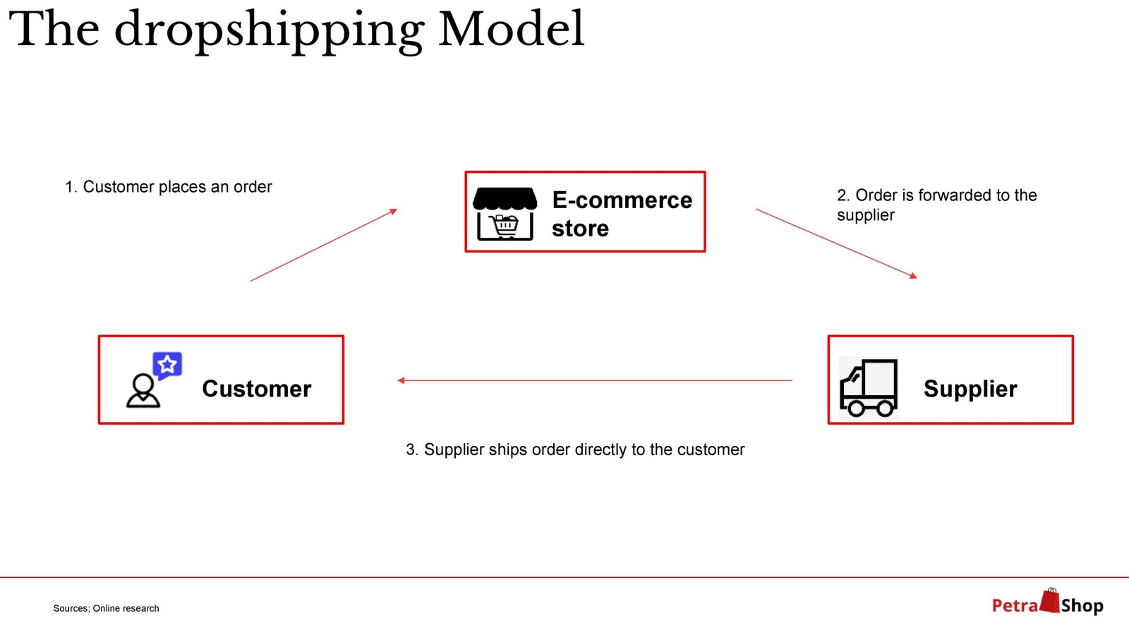The Dropshipping model