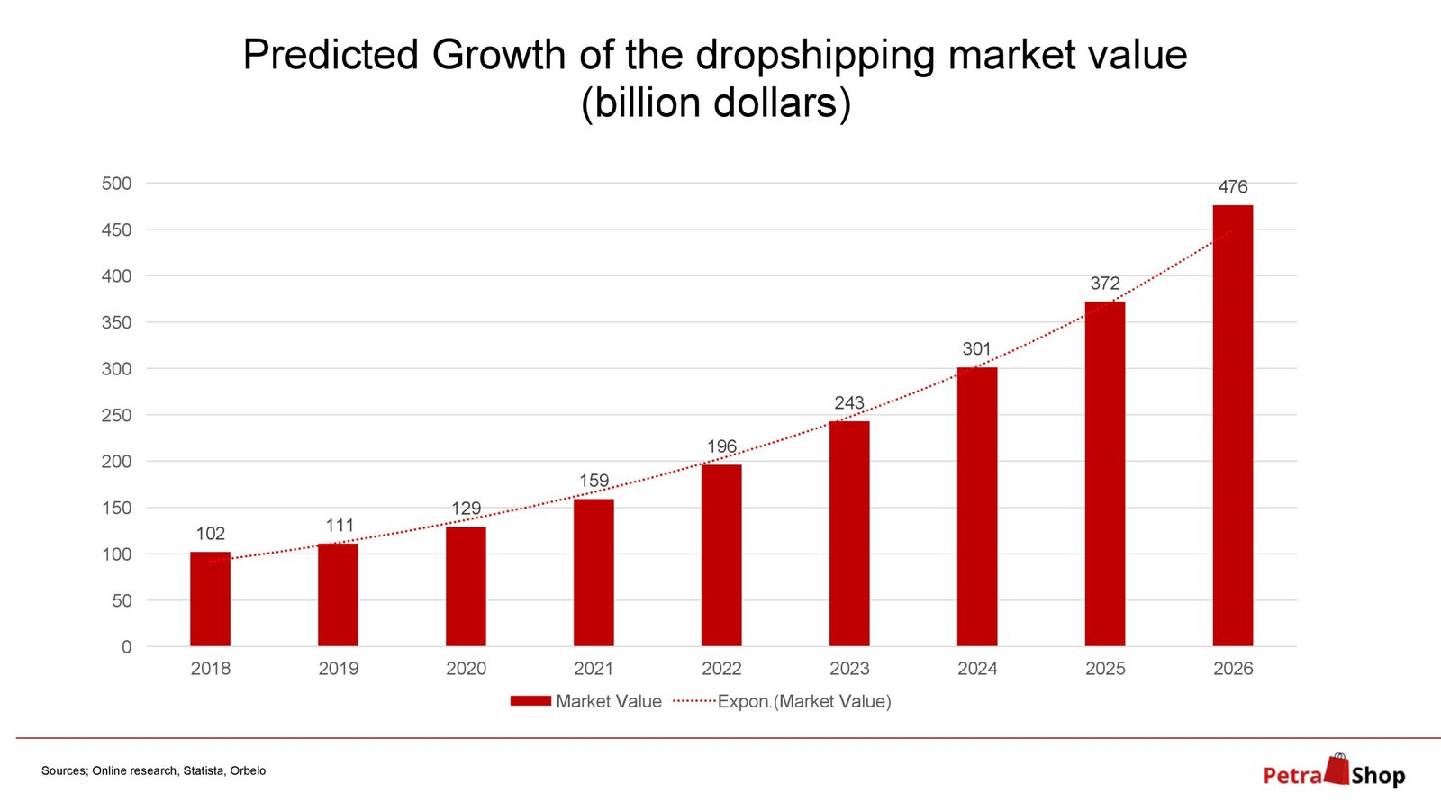 Predicted Growth of the Dropshipping market